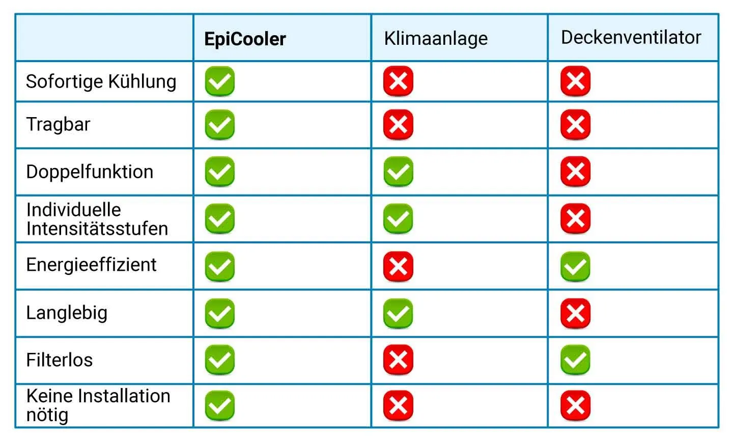 Coolizi — Vergleichstabelle mobile Klimaanlage